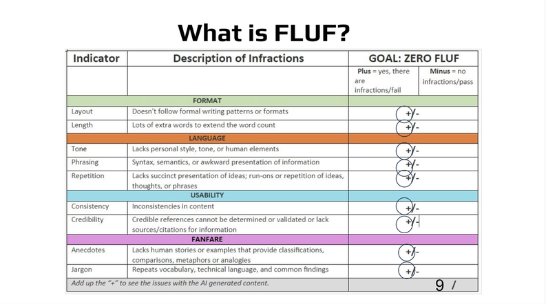 Checklist format of FLUF Test